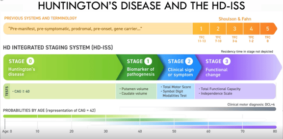 Huntingtons Disease HD-ISS-1