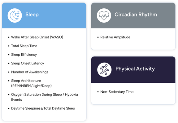 Selected Digital Endpoints in Sleep Disorder Research